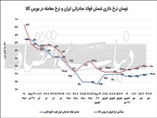 خداحافظی شمش فولاد با رونق