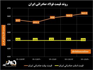 روند قیمت فولاد صادراتی ایران/ چشم‌انداز بازار جهانی فولاد