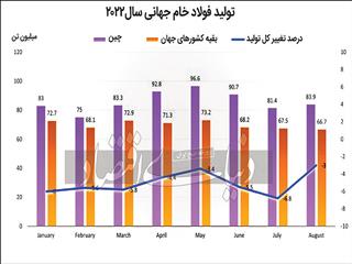 بازار فولاد در قبضه کرونا