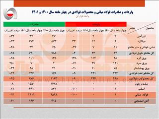 کاهش بیش از ۱۶ درصدی صادرات فولاد ایران در ۴ ماهه نخست سال جاری