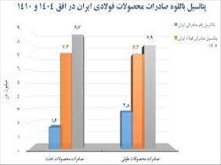 ۱۲ کلید برای قفل‌های فولادی/ گزارش تحلیلی در خصوص آخرین وضعیت پایش طرح جامع فولاد کشور