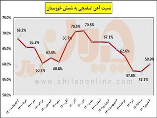 نسبت قیمت آهن اسفنجی به شمش فولادی شرکت فولاد خوزستان در بورس کالا