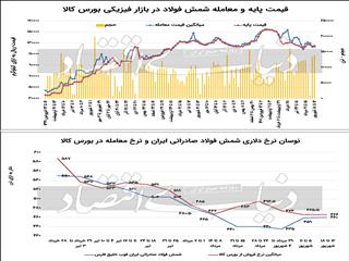 شیپور حمله به فاز عرضه فولادی‌ها