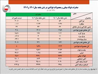 کارنامه صادرات فولاد در نیمه اول ۱۴۰۲/ صادرات ۲۰ درصد افزایش یافت