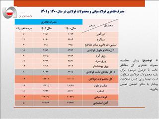 افزایش ۱۴درصدی مصرف ظاهری فولاد ایران در سال ۱۴۰۱/ جزئیات کامل مصرف ظاهری فولاد میانی، محصولات فولادی و آهن اسفنجی