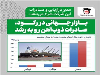 بازارهای جهانی در رکود، صادرات ذوب آهن رو به رشد