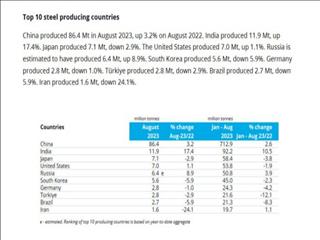 تولید جهانی فولاد از یک میلیارد و ۲۵۰ میلیون تن عبور کرد/تولید ۱۹.۷ میلیون تن فولاد در ایران