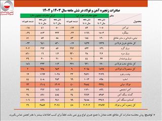 رشد ۲۶ درصدی ارزش صادرات زنجیره فولاد در نیمه نخست امسال/ جزئیات تحلیلی حجم و ارزش صادرات محصولات زنجیره فولاد