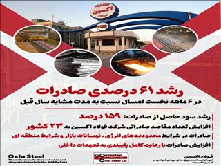رشد ۶۱درصدی صادرات فولاد اکسین در شش‌ماهه نخست امسال نسبت به مدت مشابه سال قبل