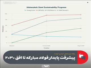 پیشرفت پایدار فولاد مبارکه تا افق ۲۰۳۰
