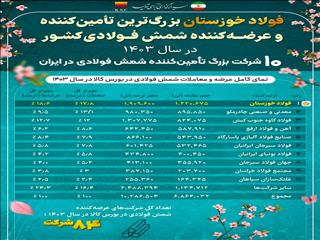 فولاد خوزستان بزرگ ترین تامین‌کننده و عرضه‌کننده شمش فولادی کشور در سال ۱۴۰۳/ ۱۰ شرکت بزرگ تامین‌کننده شمش فولادی در ایران