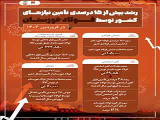 رشد بیش از ۱۵ درصدی تأمین نیازهای کشور توسط فولاد خوزستان در فروردین ۱۴۰۴