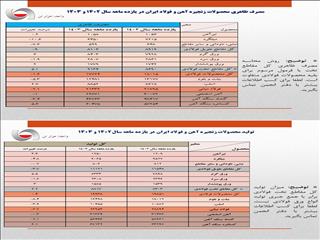 افت معنادار مصرف ظاهری فولاد+ جزئیات