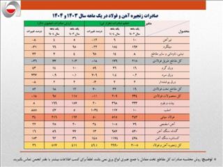 صادرات فولاد ایران در فروردین ۱۴۰۴ از مرز ۳۸ میلیون دلار گذشت | کاهش ۲۲ درصدی میلگرد و رشد انفجاری کنسانتره سنگ‌آهن