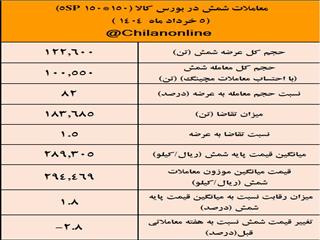 کاهش قیمت شمش فولاد؛ عرضه بیش از 122 هزار تن در بورس کالا با تقاضای بالا