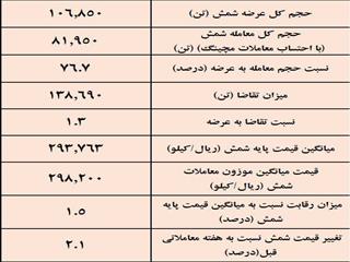 بازگشت تدریجی برق سبز به فولادسازان و تأثیر آن بر عرضه شمش در بورس کالا
