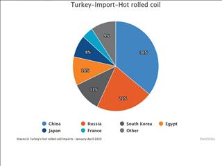 چین و روسیه حاکم بازار کویل نورد گرم ترکیه در ۵ ماهه نخست ۲۰۲۵