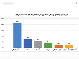 رشد ۹ درصدی درآمد عملیاتی شرکت فولاد مبارکه