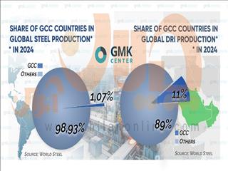 سهم GCC از تولید جهانی فولاد و آهن اسفنجی