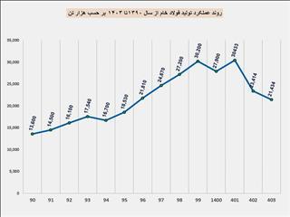 روند تولید فولاد خام از سال ۱۳۹۰
