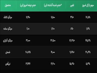 سبقت بازار صنایع خاص از پروژه‌های ساختمانی