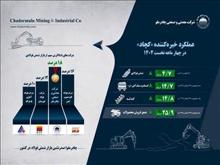 اینفوگرافیک عملکرد خیره‌کننده کچاد در چهار ماهه نخست 1404
