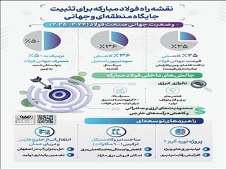 فولادینفو: نقشه راه فولادمبارکه برای تثبیت جایگاه منطقه ای و جهانی