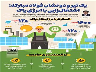 فولادینفو: یک تیر و دو نشان فولاد مبارکه ؛ اشتغال زایی با انرژی پاک