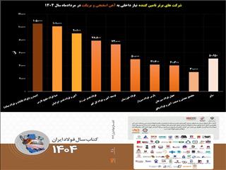 رقابت داغ در بازار آهن اسفنجی/ صحنه‌ای از رقابت و همکاری در بازار آهن اسفنجی/ ایمیدرو در صدر، فصبا به رتبه دوم رسید