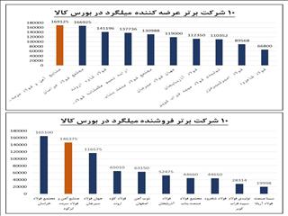 پیشتازی فولاد سرمد در عرضه و فروش میلگرد استاندارد در بورس کالا