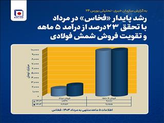 رشد پایدار «فخاس» در مرداد با تحقق ۲۳درصد از درآمد ۵ماهه و تقویت فروش شمش فولادی