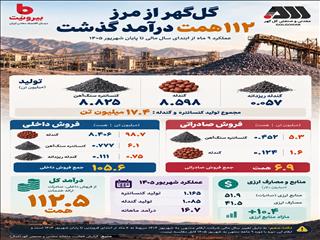 درآمد گل‌گهر به ۱۱۲.۵ همت رسید؛ تولید ۱۷.۴ میلیون تن کنسانتره و گندله