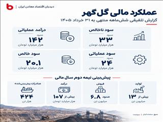 درآمد عملیاتی گل‌گهر به ۱۴۲ همت رسید