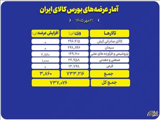 ۷۳۷ هزار تن محصول در بورس کالا عرضه می‌شود