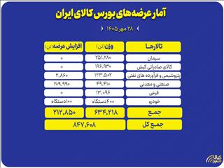 مقاطع فولادی در صدر عرضه‌های امروز بورس کالا