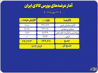 عرضه ۷۲۳ هزار تن محصول در بورس کالای ایران