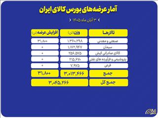 سنگ‌آهن و سیمان در صدر عرضه‌های امروز بورس کالا