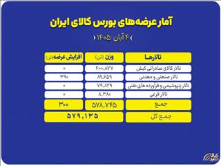 فولاد، کلینکر و سیمان در فهرست عرضه‌های امروز بورس کالا