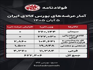 سیمان صدرنشین عرضه‌های امروز بورس کالا شد