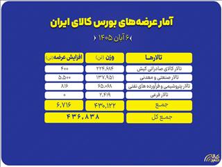 عرضه ۴۳۶ هزار تن محصول در بورس کالا