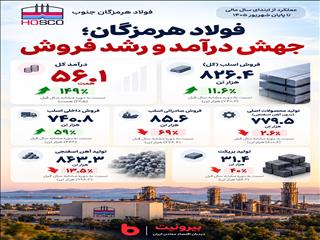 درآمد فولاد هرمزگان ۱۴۹ درصد افزایش یافت؛ فروش اسلب ۱۱.۶ درصد رشد کرد
