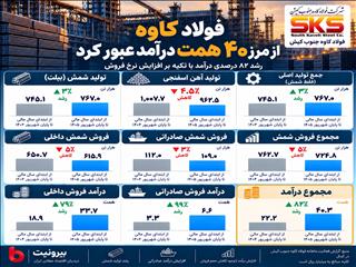 فروش کمتر، درآمد بیشتر