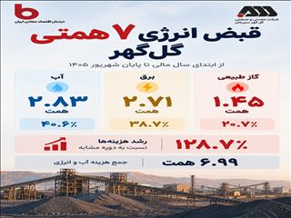 هزینه آب و انرژی گل‌گهر دو برابر شد
