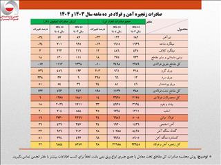 ارزش صادرات ۱۰ ماهه زنجیره فولاد از کل سال گذشته فراتر رفت