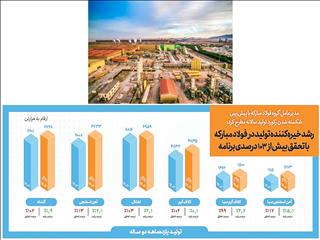 سبقت تولید در فولاد مبارکه