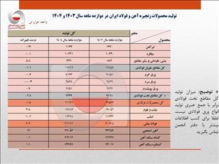 رشد ۶.۲ درصدی تولید فولاد ایران با وجود تشدید محدودیت‌های انرژی