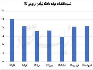 تیرآهن در بورس داغ‌تر از همیشه