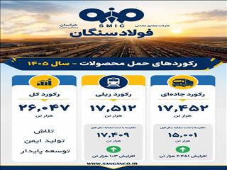 رکورد تازه حمل محصولات در فولاد سنگان