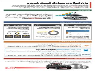 فولاد در معادله قیمت خودرو