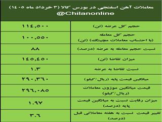 نتیجه معاملات آهن اسفنجی در بورس کالا/ افزایش ۳.۶درصدی قیمت معاملات هفتگی